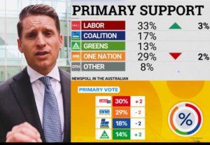 Coalition’s Vow To Fight One Nation Pays Off As Voters Return To Labor